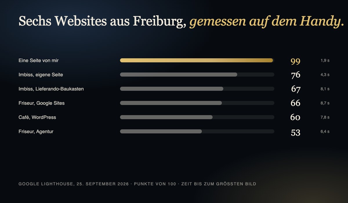 Vorschau: Die Website lädt zu langsam: Was die Messung in Freiburg zeigt